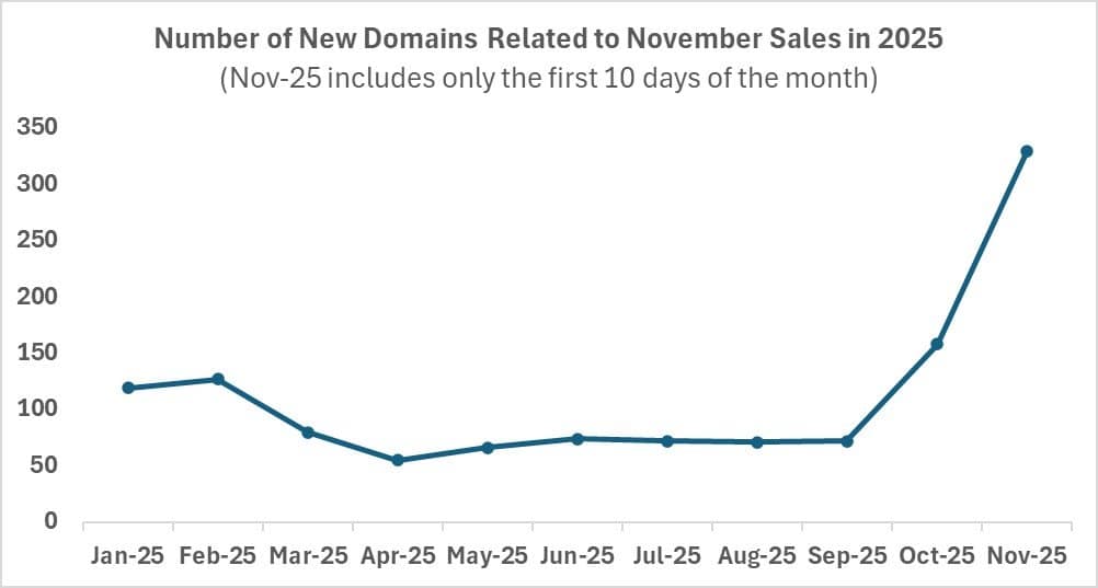 Immagine 1 - Nuovi domini nati in relazione ai saldi di novembre 2025