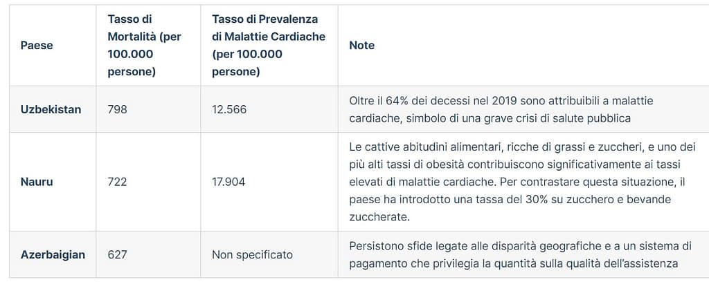 i paesi maggiormente colpiti dalle malattie cardiovascolari
