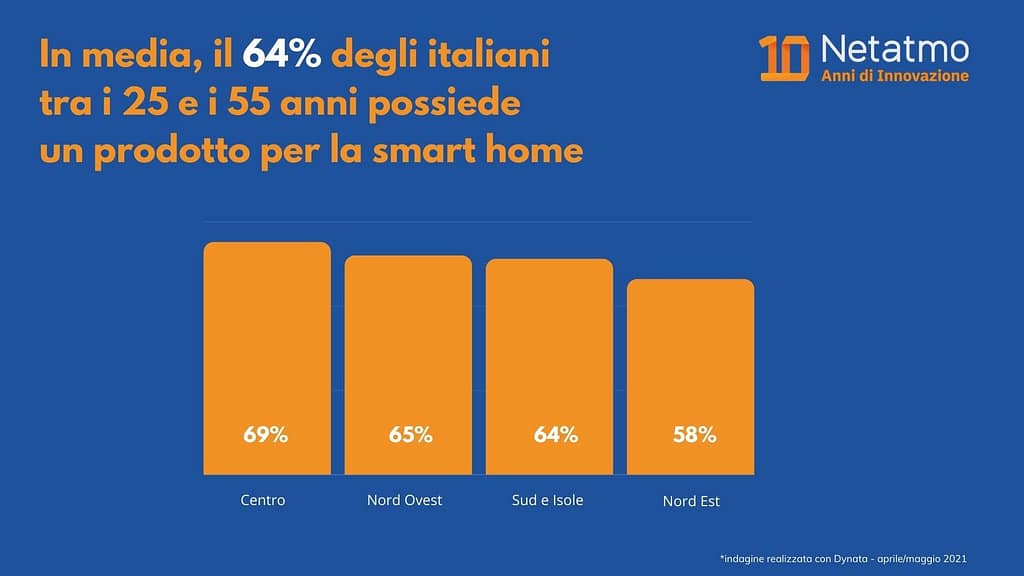 grafico: In media, 2 italiani su 3 possiedono un prodotto per la smart home