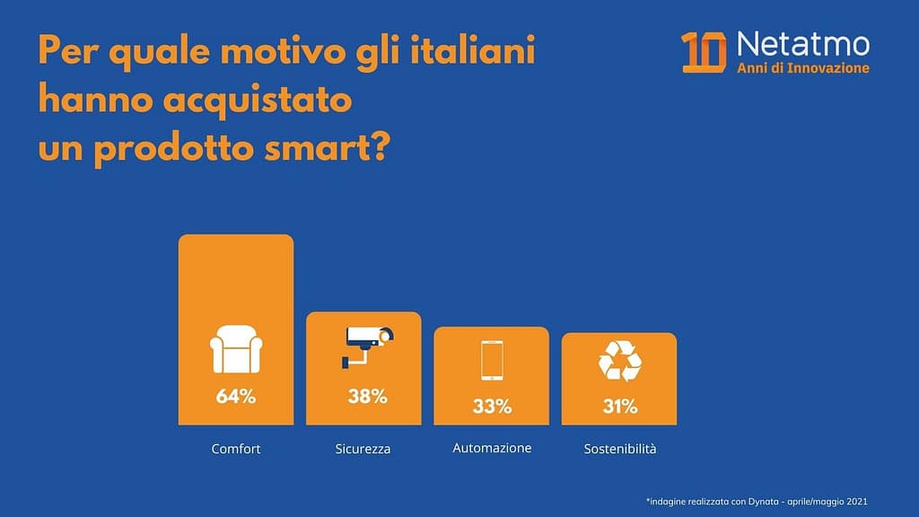 grafico: Gli italiani scelgono il comfort e la sicurezza con un occhio alla sostenibilità