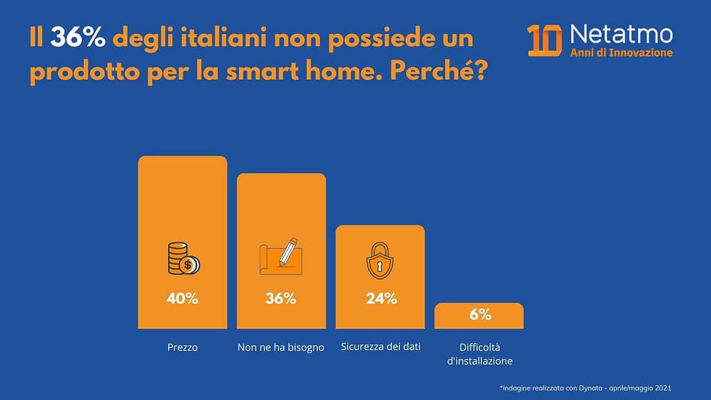 grafico: il 36% afferma di non aver bisogno di prodotti smart.