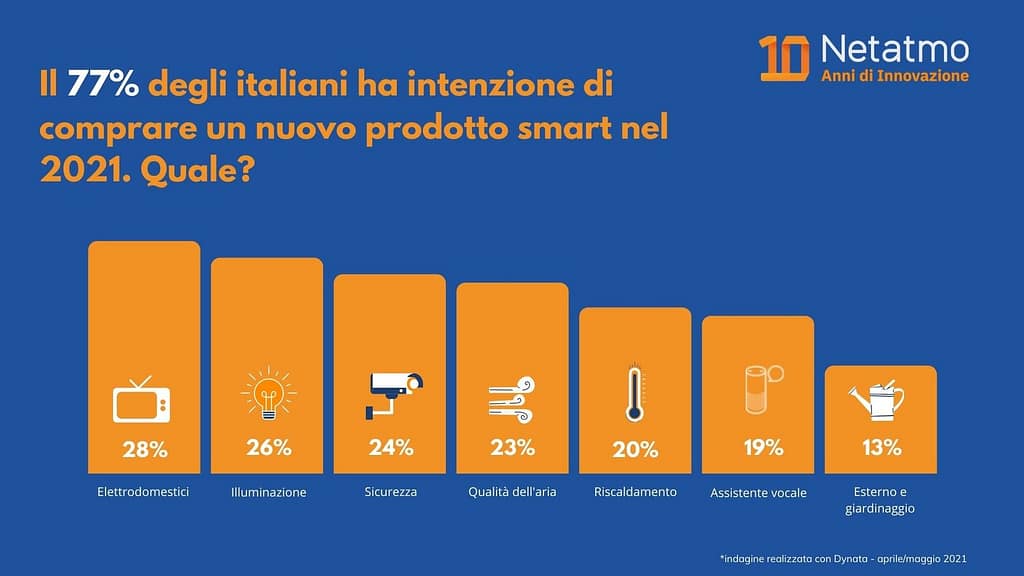 grafico: nel 2021, l’77% del campione ha dichiarato l’intenzione di comprare un nuovo prodotto smart
