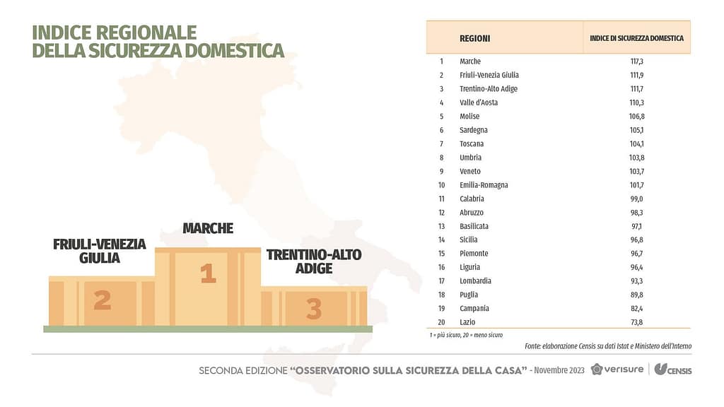 regioni piu sicure dai furti