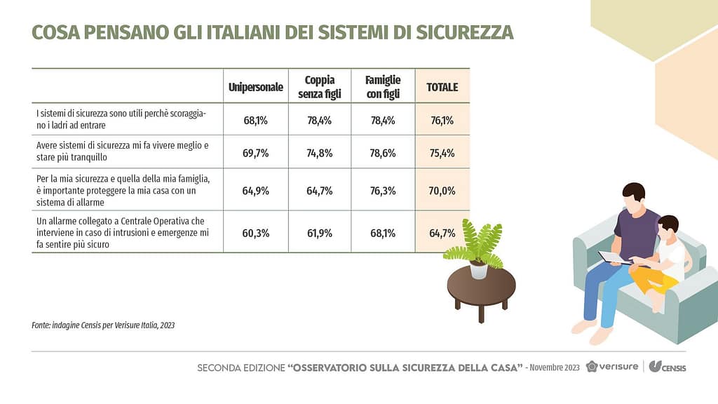 investire in sicurezza contro i furti