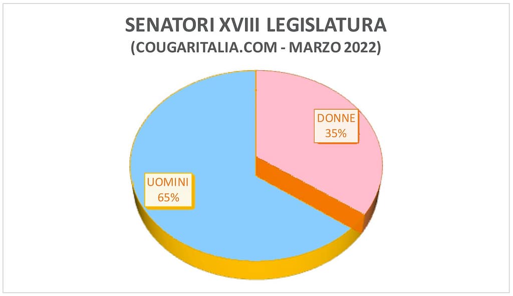 parità di genere, senatori italiani