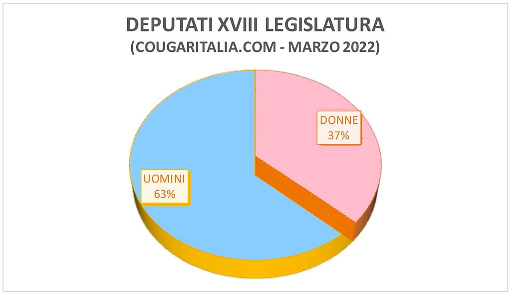 parità di genere, deputati italiani