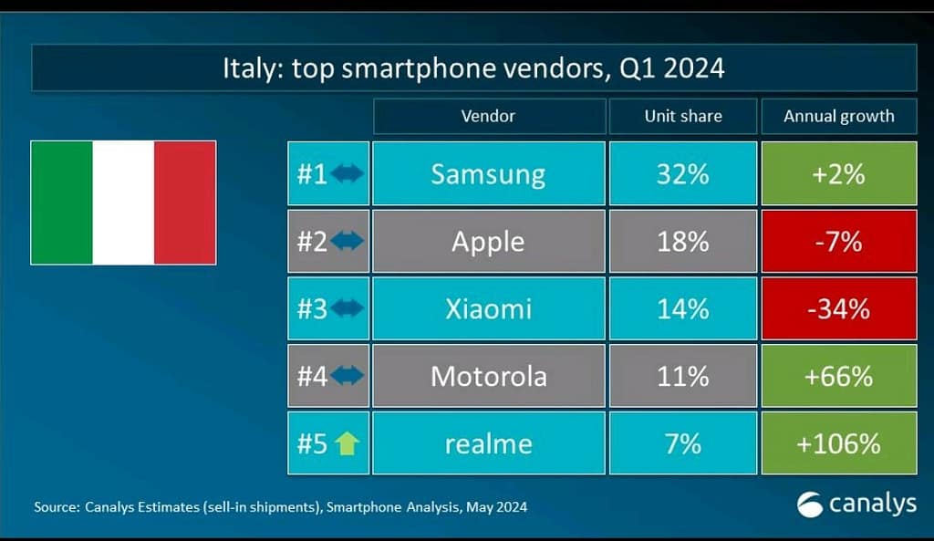 Q1 2024 Top Smartphone Canalys - realme