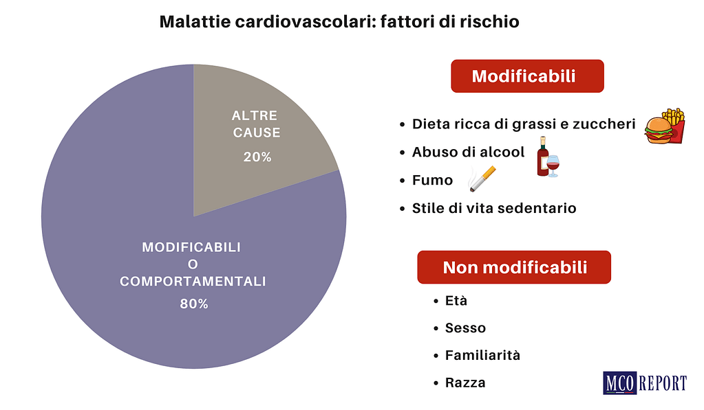 fattori di rischio CVD