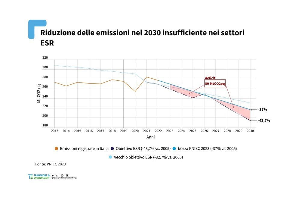 grafico della riduzione delle emissioni entro il 2030
