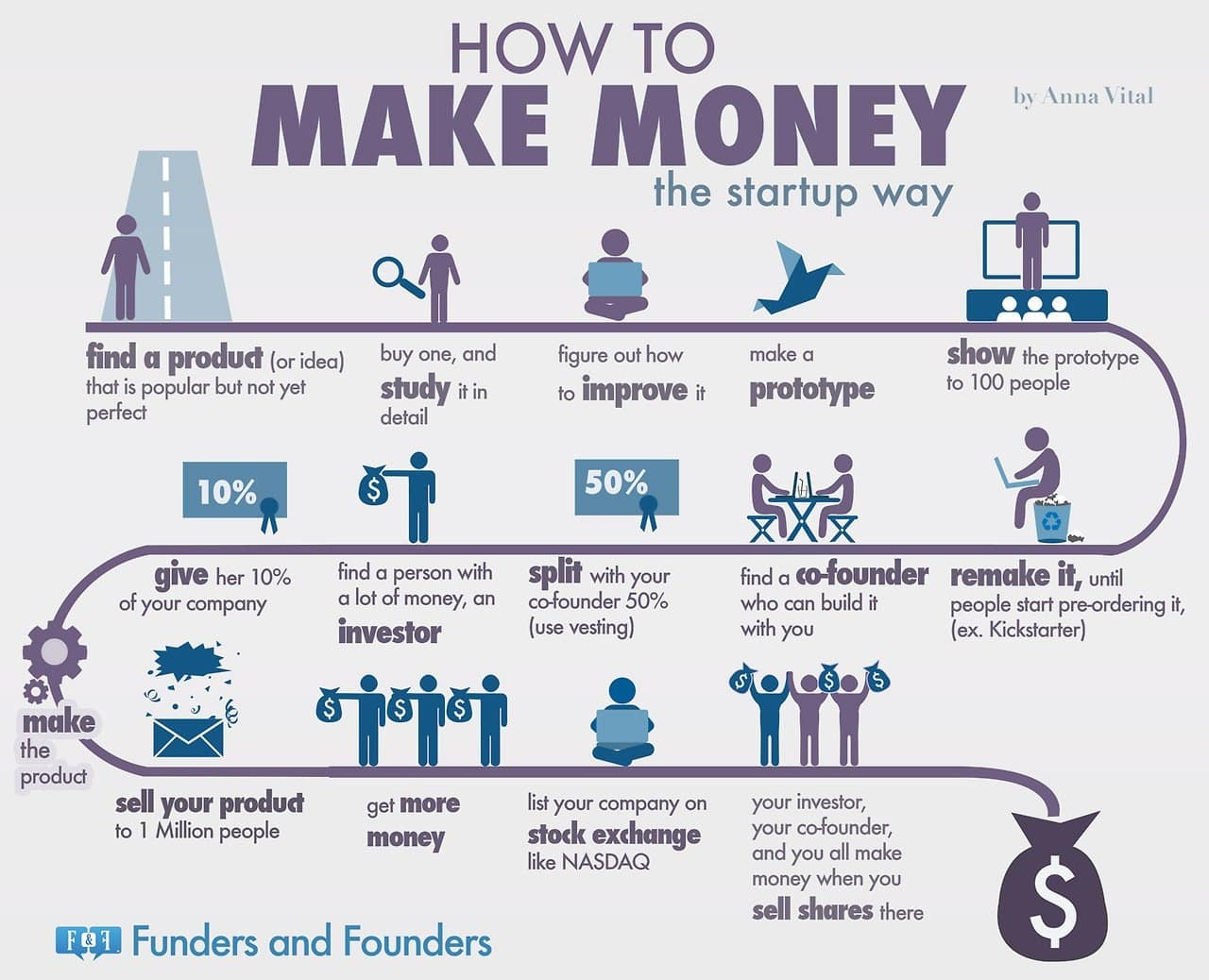 Infografica sul successo delle startup