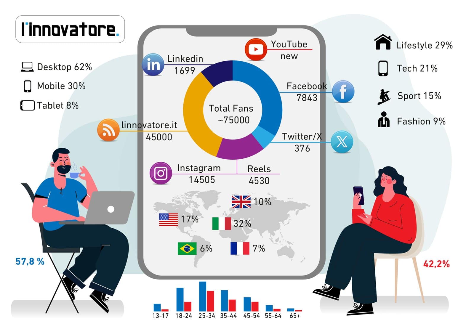 L'innovatore media Kit 2026 gennaio