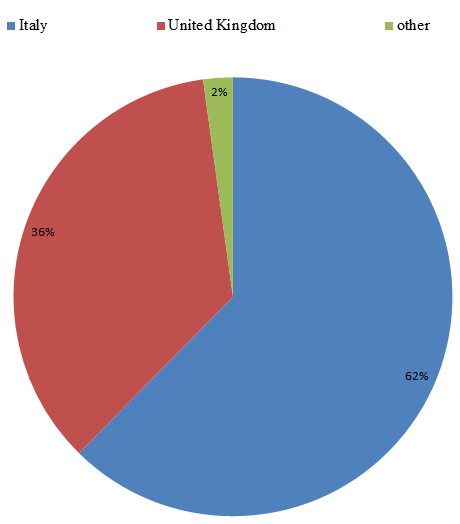 grafico vittime sharkbot per paesi