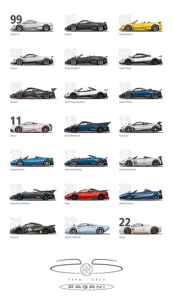 Pagani timeline