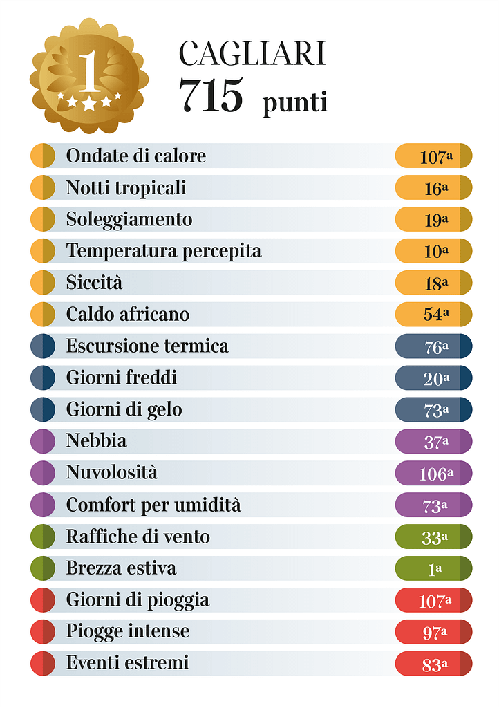 Vince Cagliari col miglior Indice di vivibilità climatica
