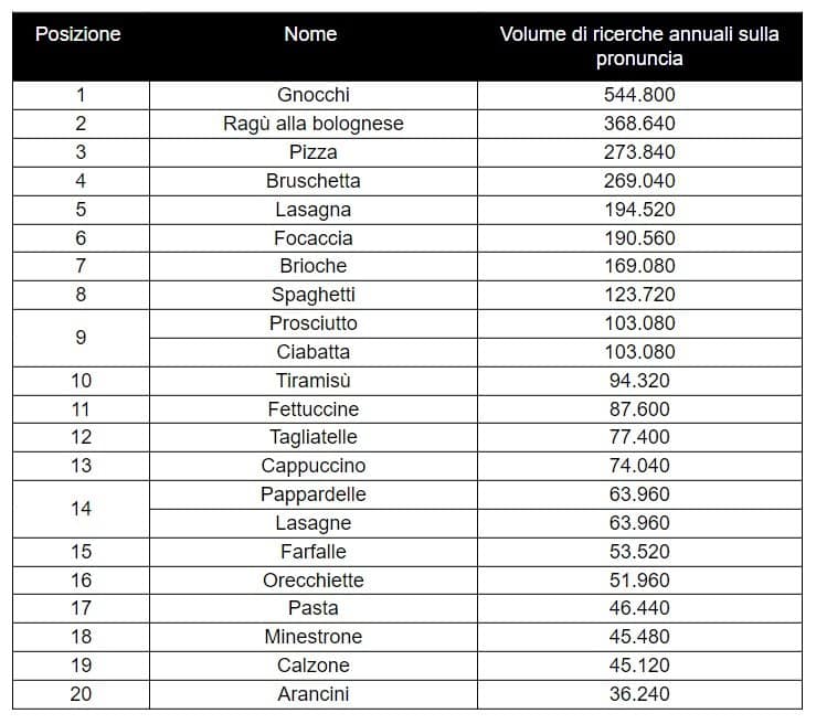 classifica dei cibi italiani storpiati dagli stranieri